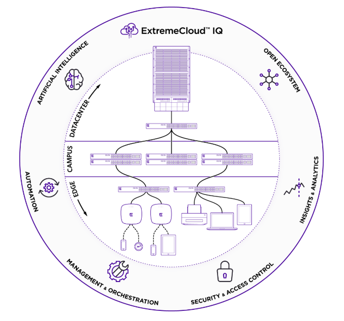 ExtremeCloud IQ